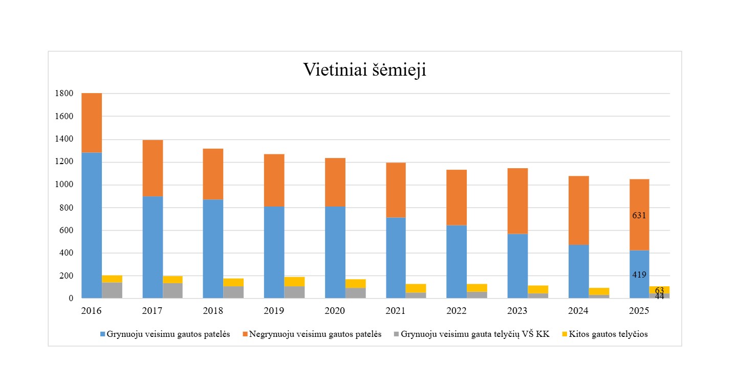 Populiacijos kitimas Populiacijos kitimas