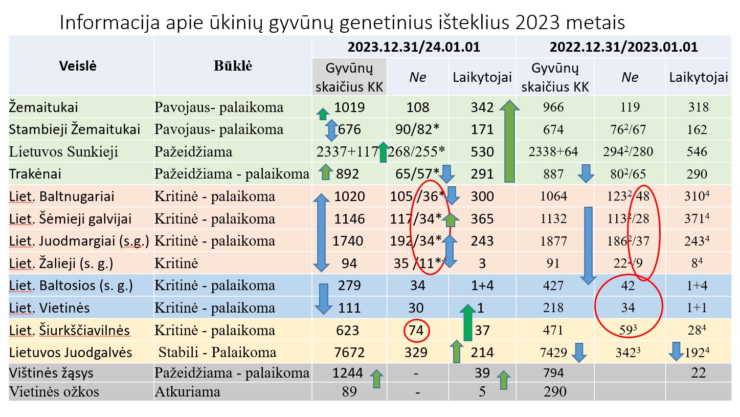 Populiacijų padėtis 2023 metais