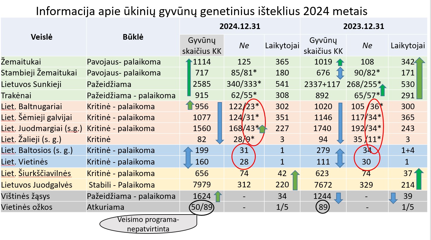 Genetinių išteklių padėtis 2024.12.31.