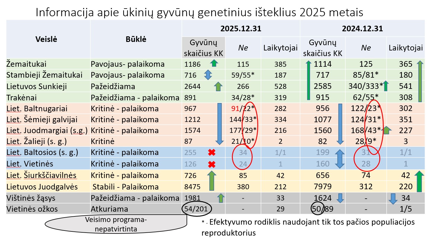 Genetiniai ištekliai 2025-12-31